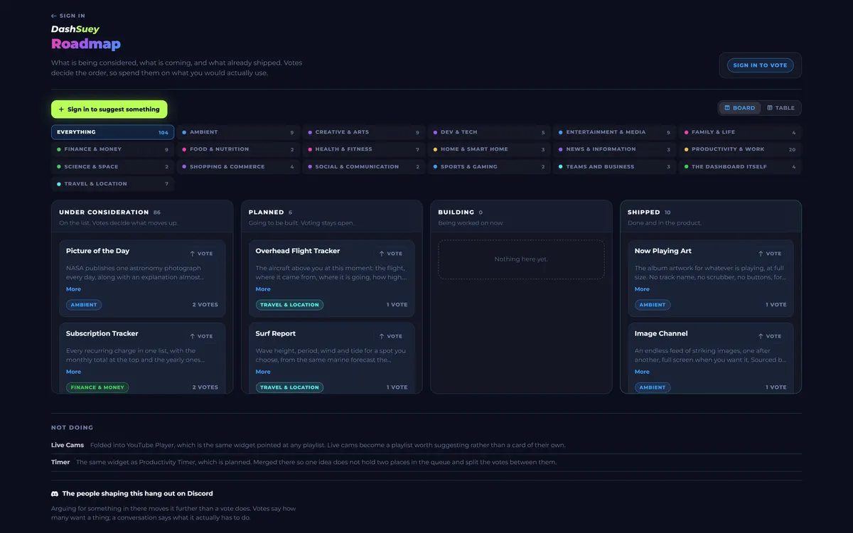 The DashSuey public roadmap: category filters over four columns, Under consideration, Planned, Building and Shipped, each card showing its vote count