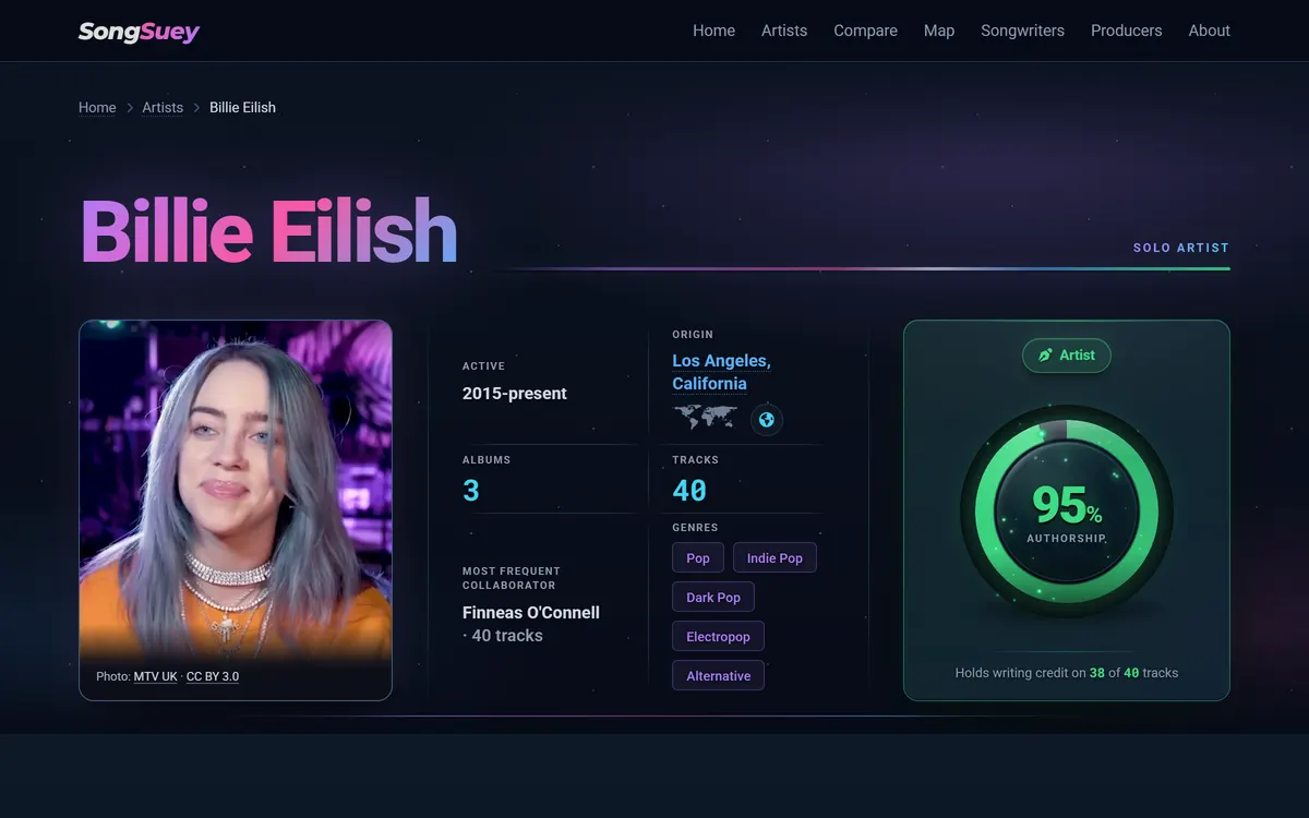A SongSuey artist page: Billie Eilish scored at 95 percent authorship, with Finneas O'Connell as her most frequent collaborator