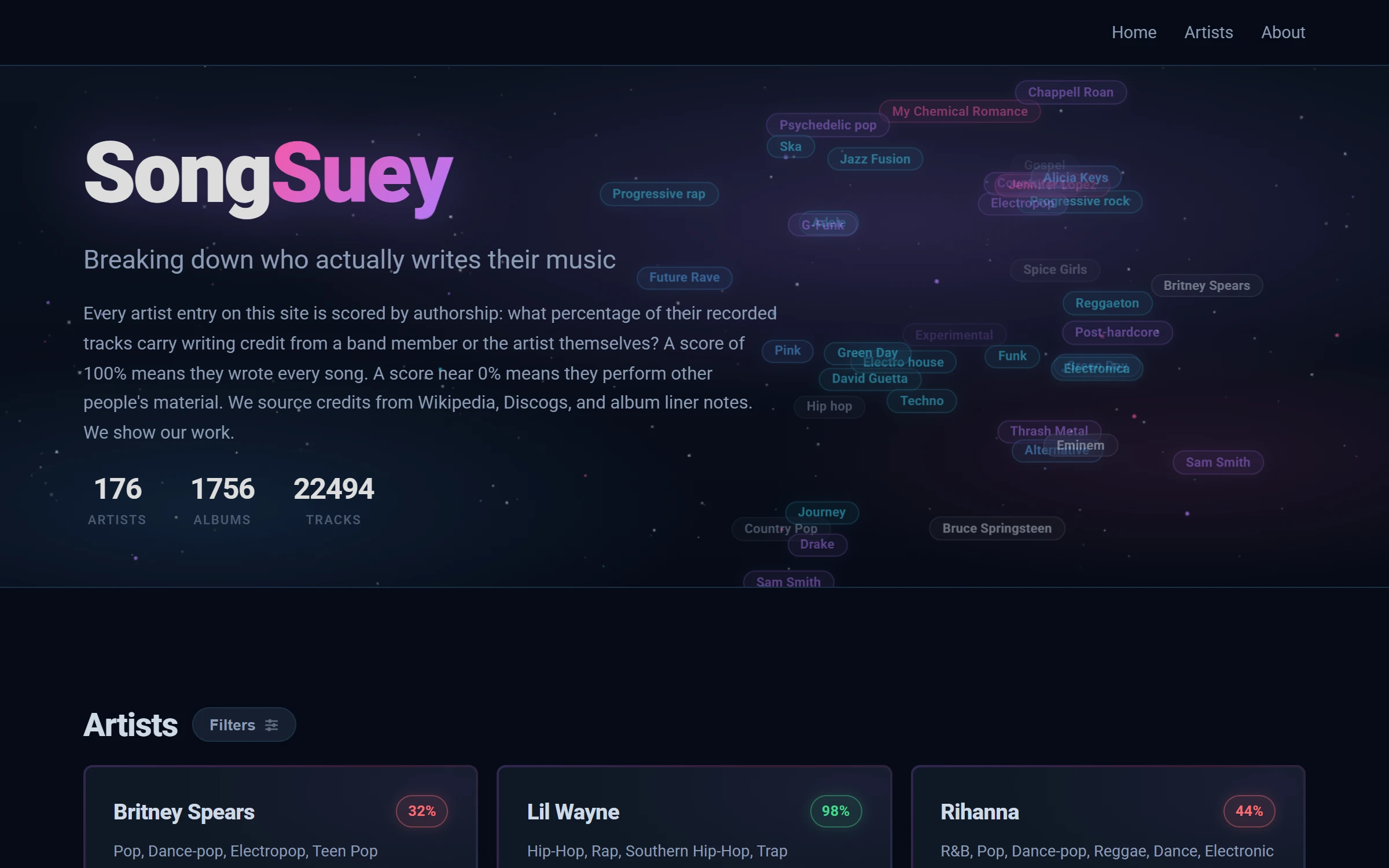 The SongSuey home page: a dark hero explaining the authorship score, live catalog stats, and the top of the scored artist grid