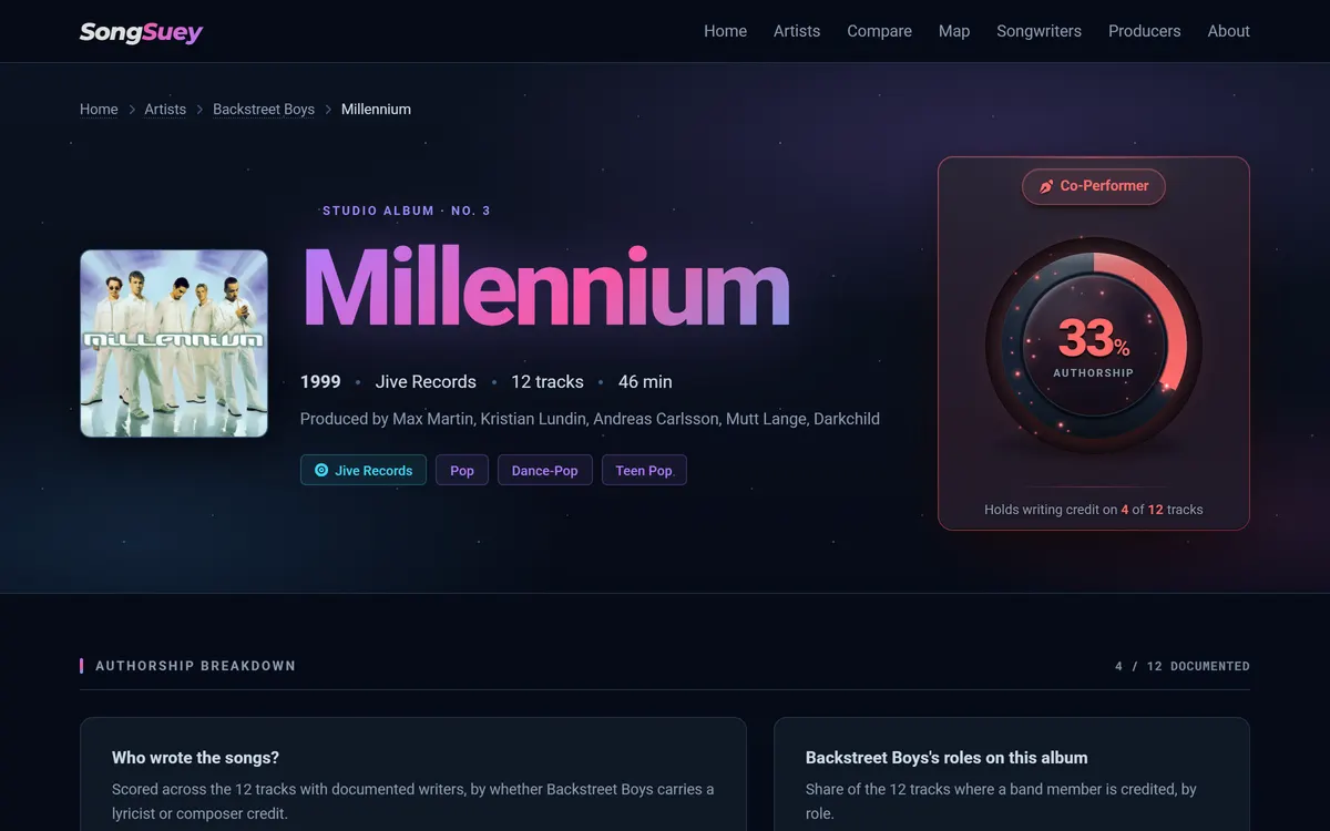 A SongSuey album page: the Millennium header with cover art, Max Martin first among the producers, and a 33 percent album authorship score, the Backstreet Boys holding a writing credit on 4 of 12 tracks
